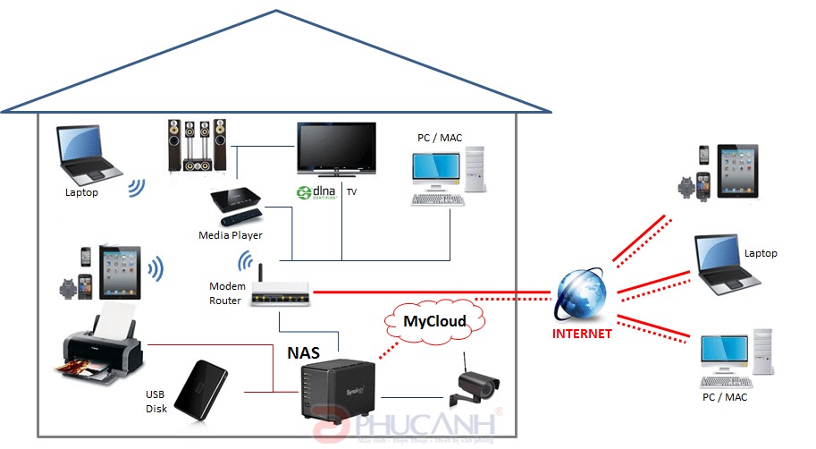 Thiết bị lưu trữ NAS