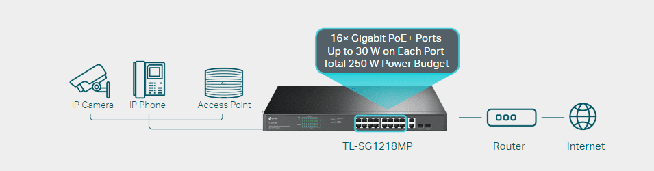 Thiết bị chia mạng TP-Link TL-SG1218MP POE, 2SFP 