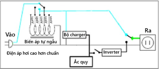 Nguyên lý hoạt động của bộ lưu điện Line Interactive