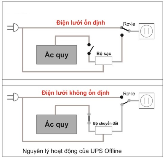 Nguyên lý hoạt động của bộ lưu điện online