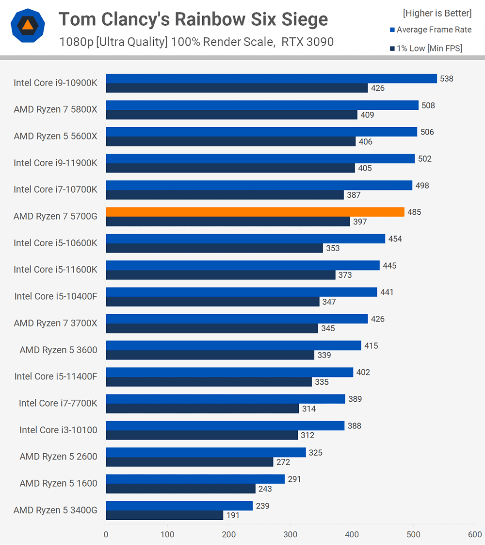 CPU AMD Ryzen 7 5700G (8 Nhân / 16 Luồng | 3.8GHz Boost 4.6GHz | 16MB Cache | TDP 65W)