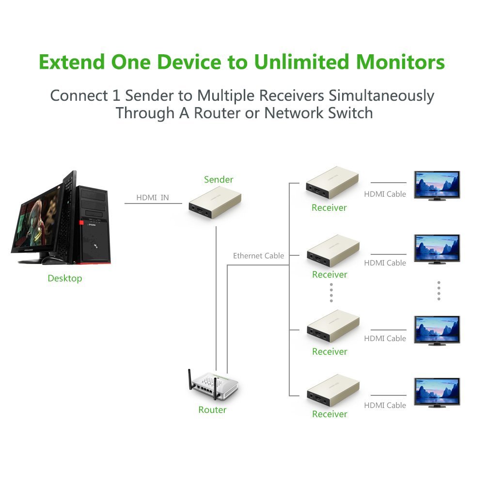 Bộ Khuếch Đại HDMI Ugreen 40283 