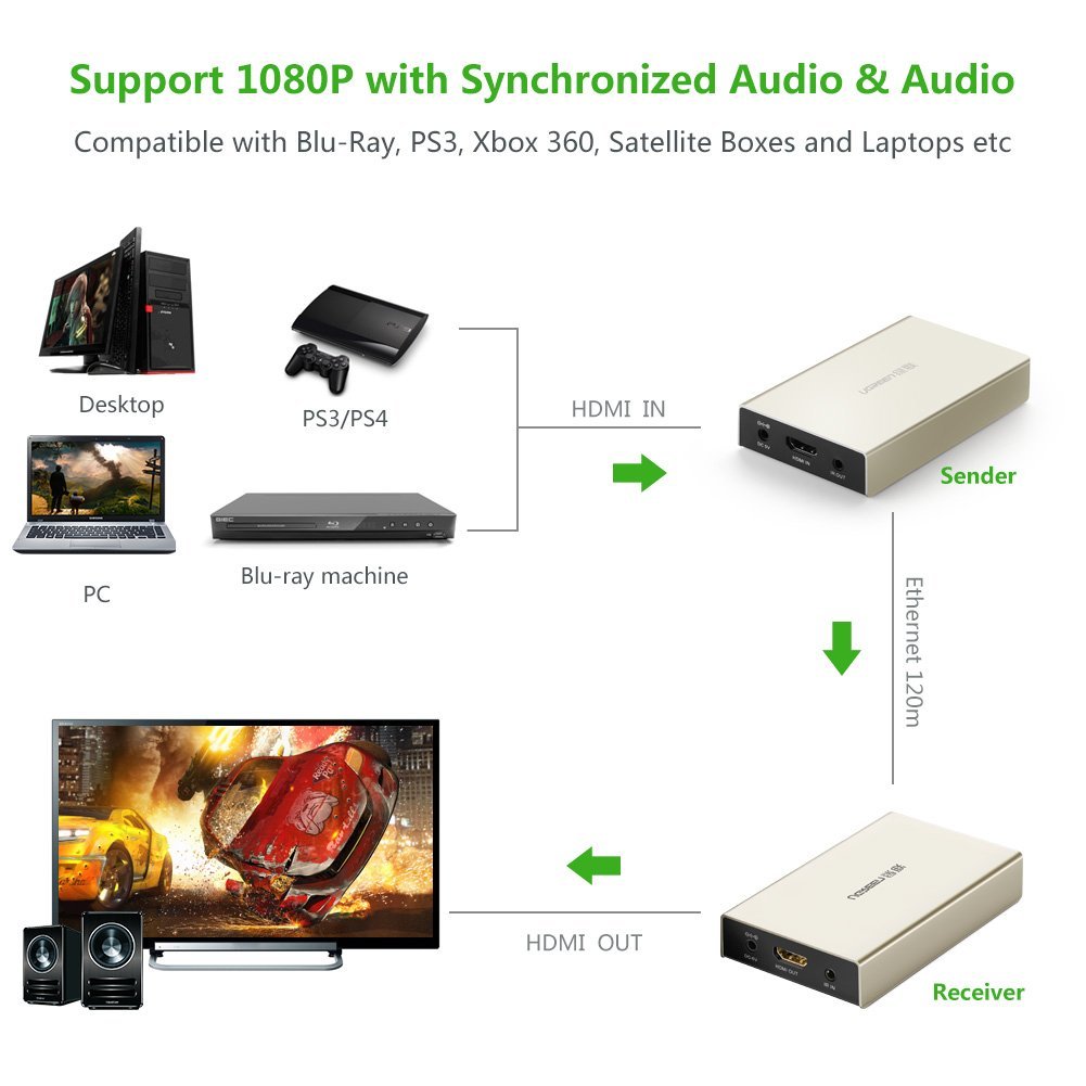 Bộ Khuếch Đại HDMI Ugreen 40283 