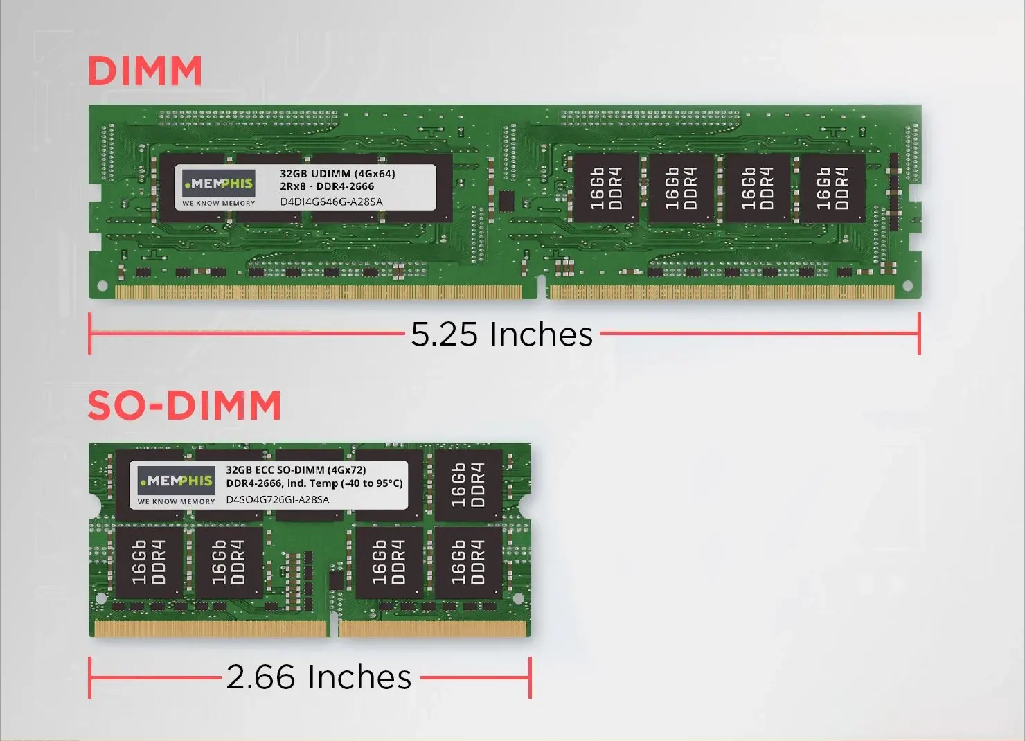 RAM phân loại theo kiểu khe cắm (DIMM và SO-DIMM)