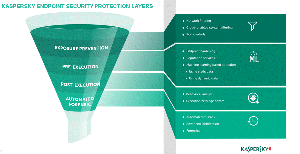 Phần mềm Kaspersky Endpoint Security for Business Select 1User 1 Year