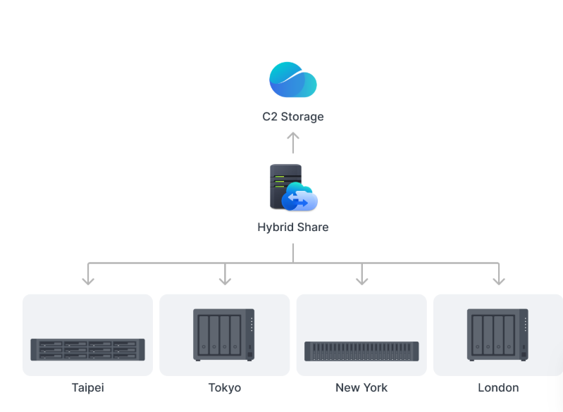 NAS Synology DS425+
