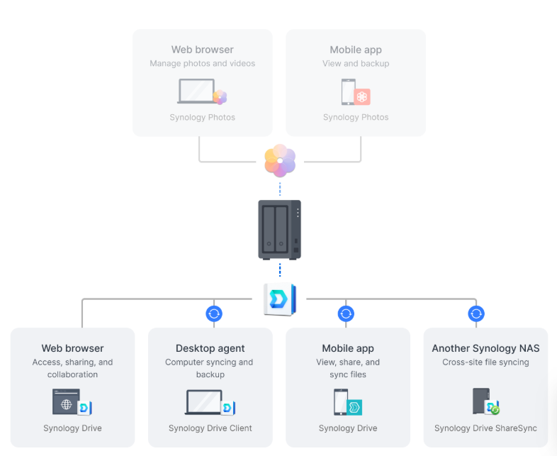 Thiết bị lưu trữ NAS Synology DS725+ 