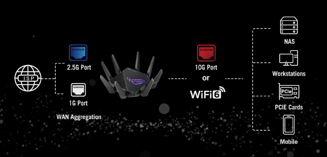 Bộ phát wifi 6 Asus ROG Rapture Gaming GT-AX11000 Pro