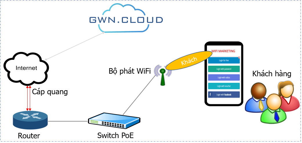 Bộ phát wifi Grandstream GWN7660 (Chuẩn AX/ AX1774Mbps/ Ăng-ten ngầm/ Wifi Mesh/ Dưới 200 User/ Gắn trần/tường)