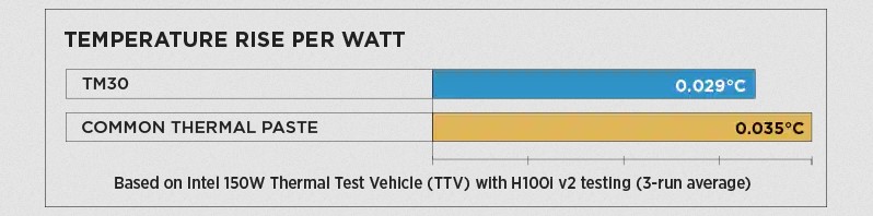 Keo Tản Nhiệt Corsair TM30 Performance Thermal Paste CT-9010001-WW