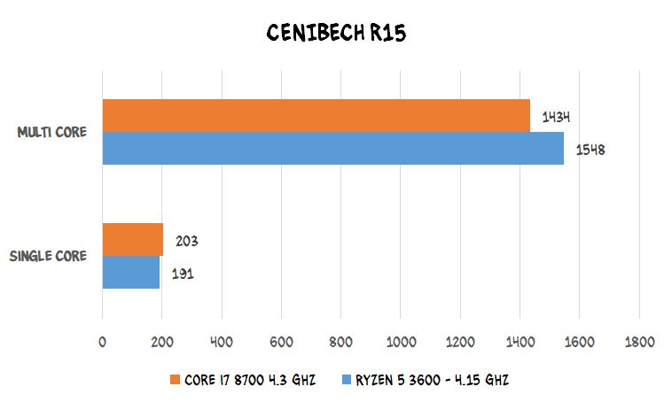 CPU AMD Ryzen 5 3600 (Up to 4.2Ghz/ 35Mb cache) 