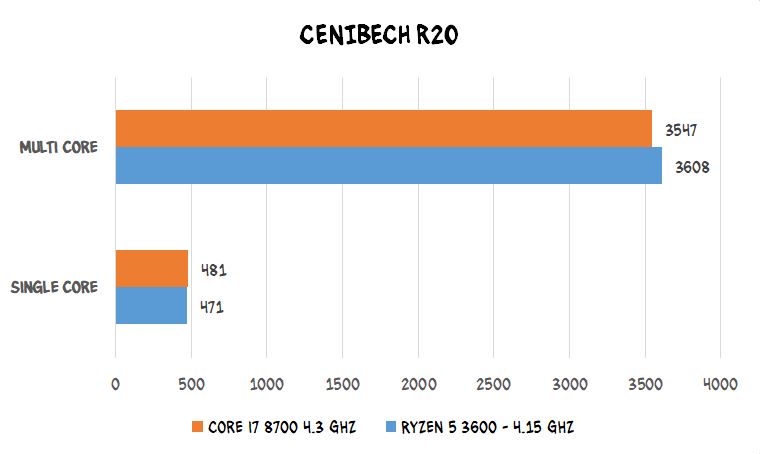 CPU AMD Ryzen 5 3600 (Up to 4.2Ghz/ 35Mb cache) 