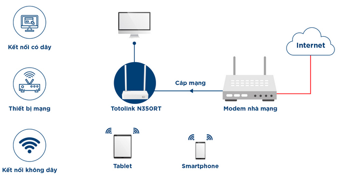 Bộ phát wifi Totolink N350RT 300Mbps