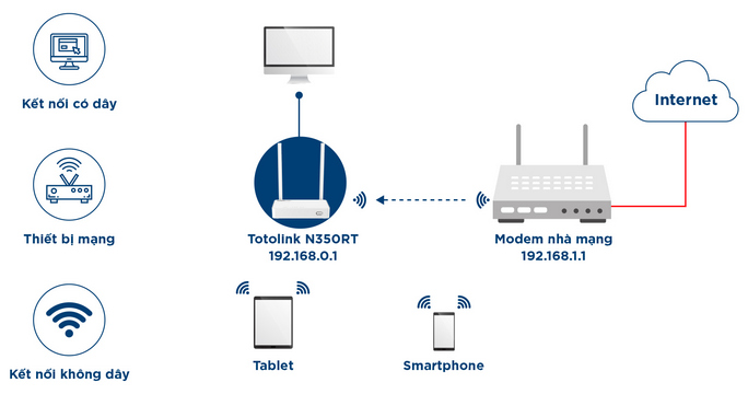 Bộ phát wifi Totolink N350RT 300Mbps