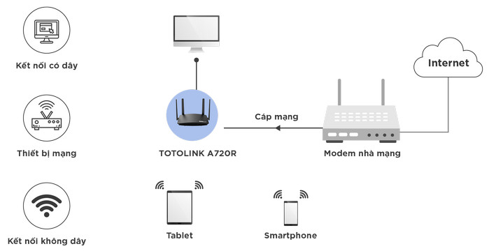 Bộ phát wifi Totolink A720R AC1200Mbps