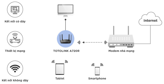 Bộ phát wifi Totolink A720R AC1200Mbps