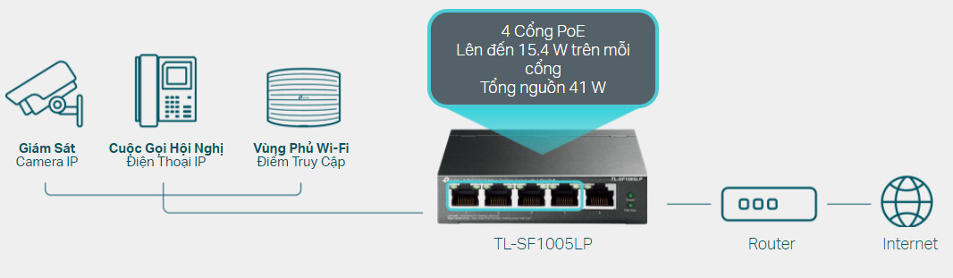 Thiết bị chia mạng TP-Link TL-SF1005LP 4 cổng POE