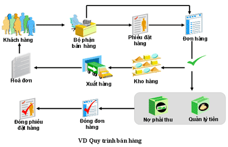 Tư vấn và giới thiệu phần mềm quản lý bán hàng