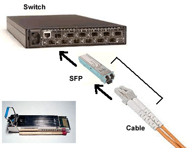 Tìm hiểu ứng dụng Module quang SFP 
