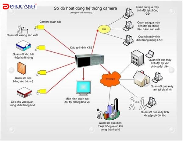 Bạn hiểu được bao nhiêu thuật ngữ quan trọng trong hệ thống camera giám sát tại gia