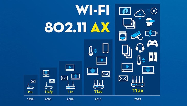 Giới thiệu tổng quan công nghệ Wifi chuẩn AX