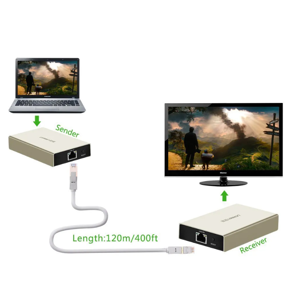 Bộ khuyếch đại HDMI Ugreen 40283 120m thông qua cáp mạng LAN Cat5e, Cat6 (Bộ out)